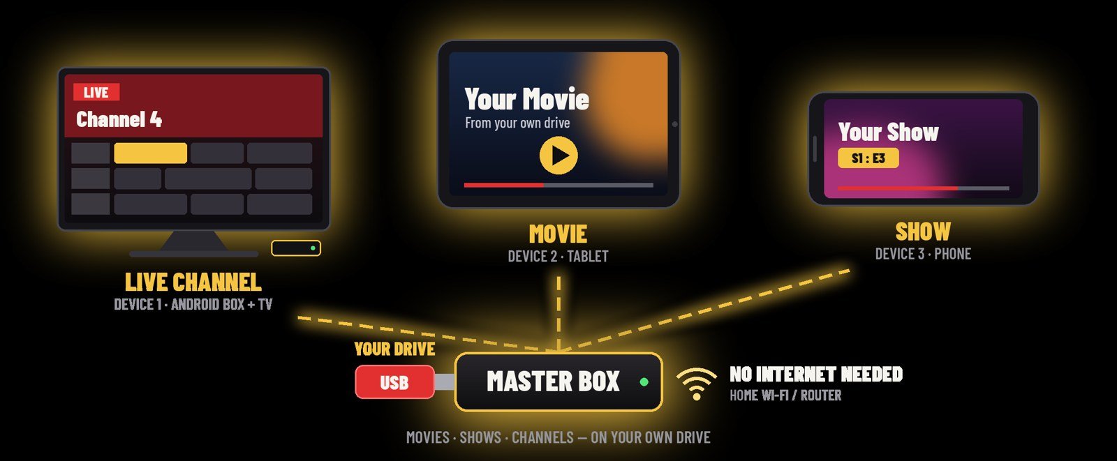 One master box with a USB drive feeding three devices, each showing something different